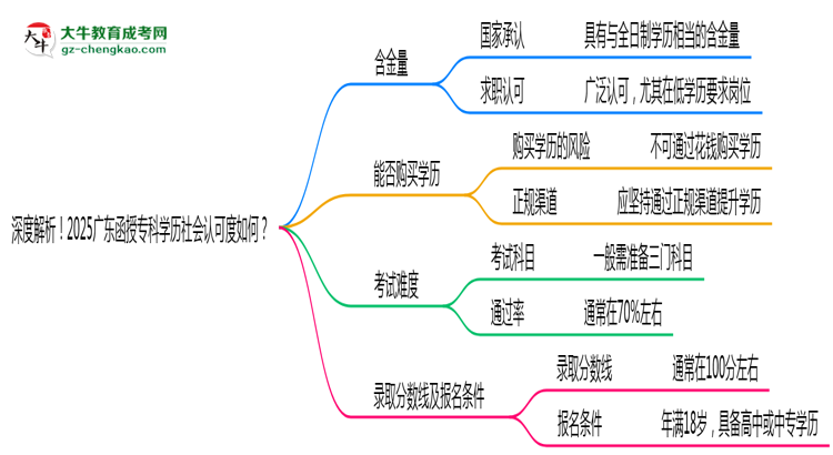 深度解析！2025广东函授专科学历社会认可度如何？思维导图