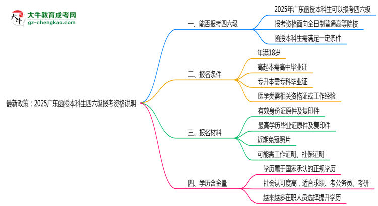 最新政策：2025广东函授本科生四六级报考资格说明思维导图