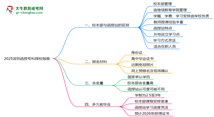 2025深圳函授专科择校指南：校本部vs函授站对比分析思维导图