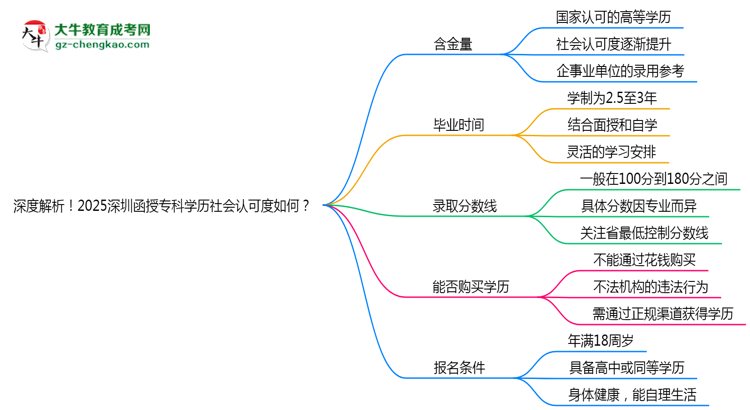 深度解析！2025深圳函授专科学历社会认可度如何？思维导图