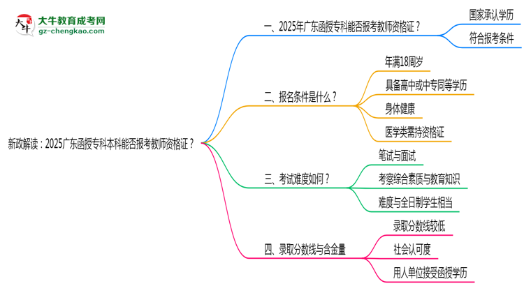 新政解读：2025广东函授专科本科能否报考教师资格证？思维导图