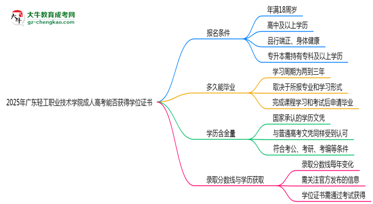 2025年广东轻工职业技术学院成人高考能拿学位证吗？