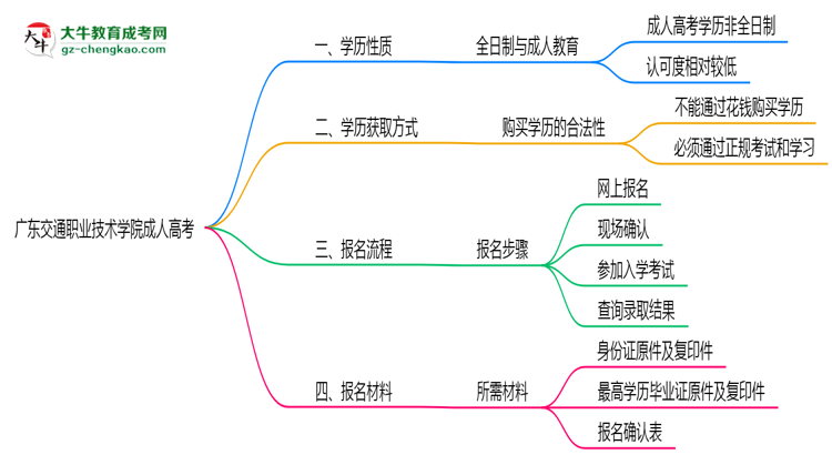 广东交通职业技术学院2025年成人高考生可不可以考四六级？思维导图