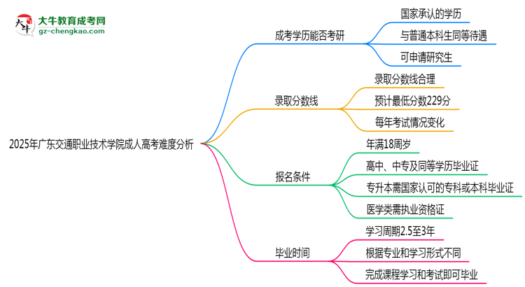 2025年广东交通职业技术学院成人高考难不难？