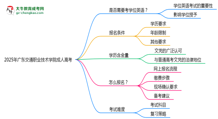 2025年广东交通职业技术学院成人高考要考学位英语吗？