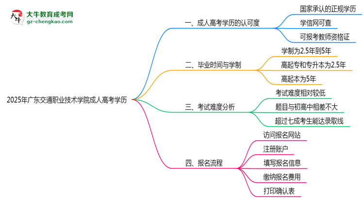 【图文】2025年广东交通职业技术学院成人高考学历能报考教资吗？