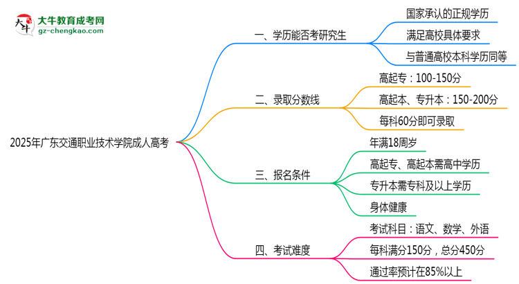 广东交通职业技术学院2025年成人高考能考研究生吗？