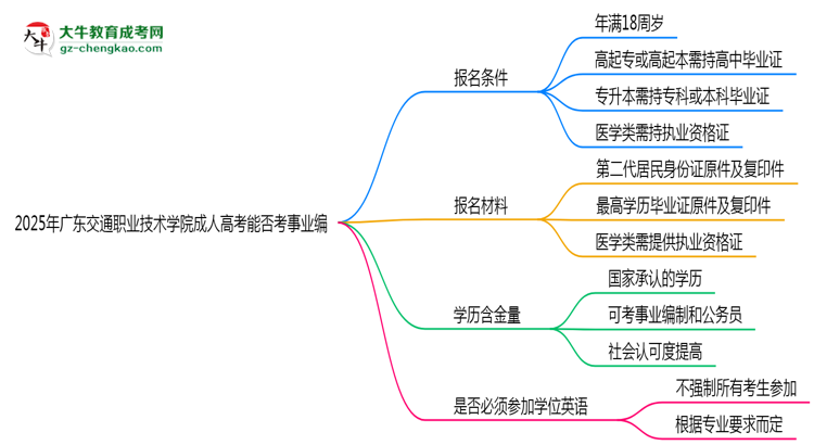 2025年广东交通职业技术学院成人高考能考事业编吗？