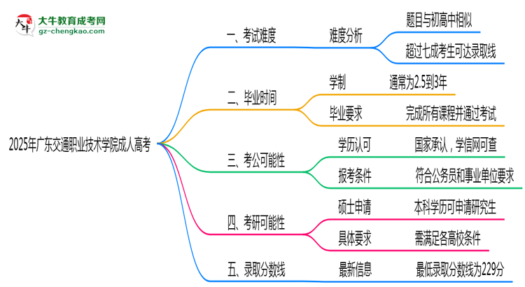 【图文】2025年广东交通职业技术学院成人高考学历花钱能买到吗？