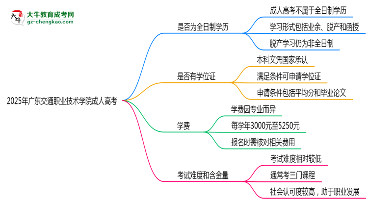 【图文】2025年广东交通职业技术学院成人高考是全日制学历吗？