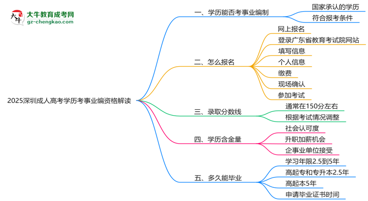 2025深圳成人高考学历考事业编资格解读（最新标准）思维导图
