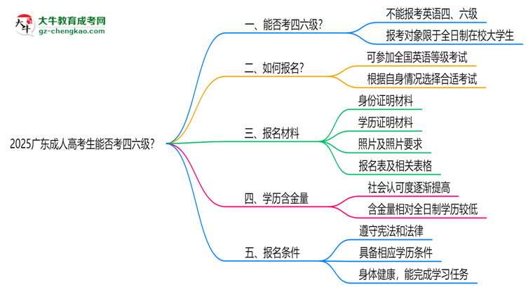 2025广东成人高考生能否考四六级？教育部最新答复思维导图