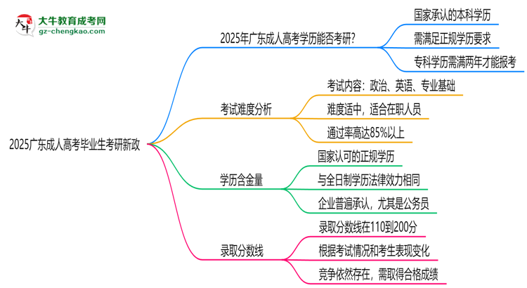 2025广东成人高考毕业生考研新政：这些限制需注意思维导图