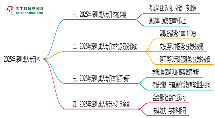 2025深圳成人专升本难度升级？各科目通过率数据曝光思维导图