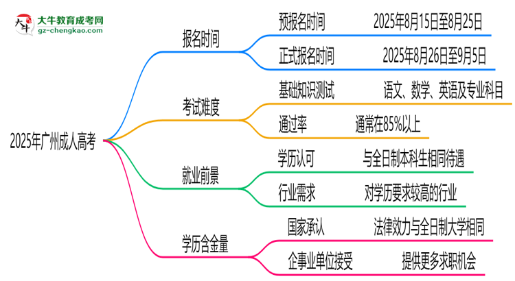 速看！2025年广州成人高考报名时间表+流程全解析思维导图