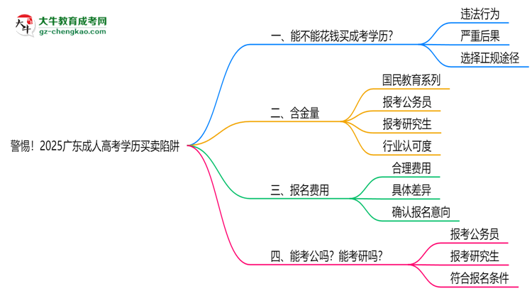 警惕！2025广东成人高考学历买卖陷阱（官方声明）思维导图