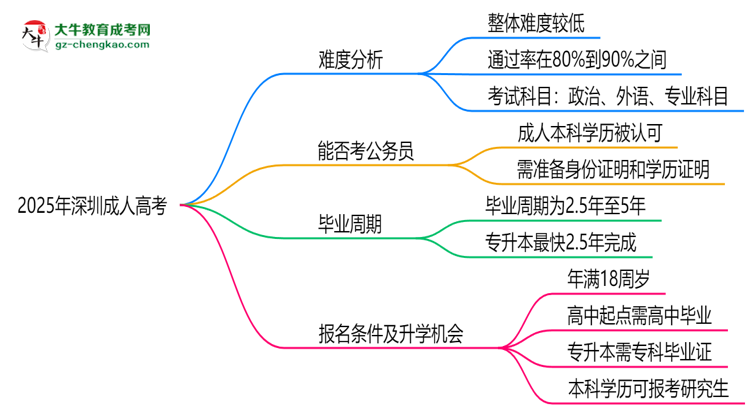 2025深圳成人高考难度升级？各科目通过率数据曝光思维导图