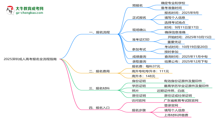 2025深圳成人高考报名全流程指南（含图文教程）思维导图