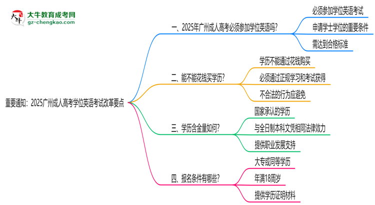 重要通知：2025广州成人高考学位英语考试改革要点思维导图