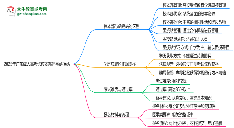 2025年广东成人高考选校本部还是函授站？6大对比解析思维导图