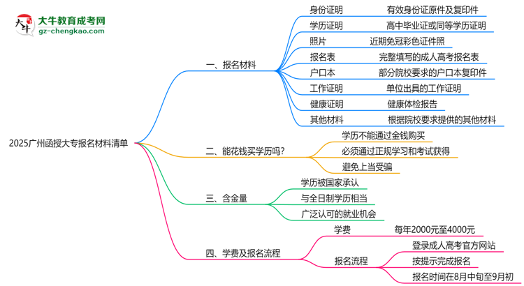 2025广州函授大专报名材料清单：8类必备文件明细思维导图
