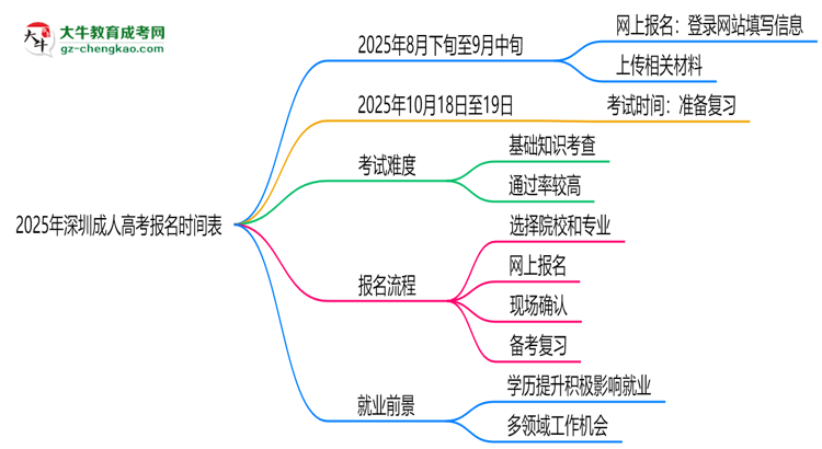 速看！2025年深圳成人高考报名时间表+流程全解析思维导图