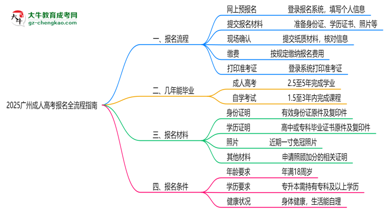 2025广州成人高考报名全流程指南（含图文教程）思维导图