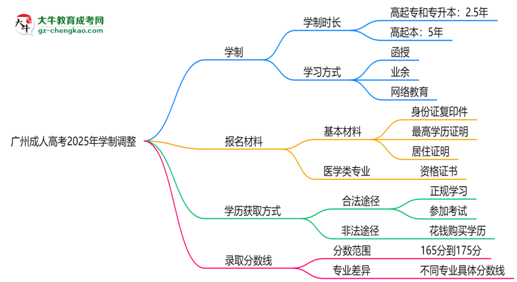 广州成人高考2025年学制调整：最快多久能拿毕业证？思维导图