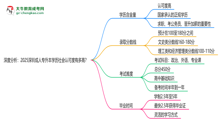 深度分析：2025深圳成人专升本学历社会认可度有多高？思维导图
