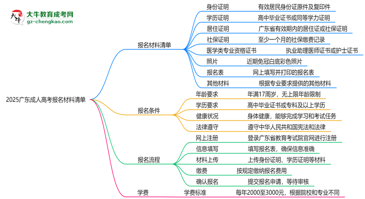 2025广东成人高考报名材料清单：8类必备文件明细思维导图