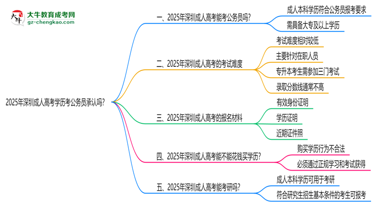 2025深圳成人高考学历考公务员承认吗？官方回应来了思维导图