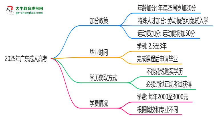 2025广东成人高考加分政策揭晓：最高可加50分条件思维导图