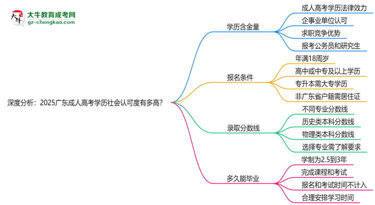 深度分析：2025广东成人高考学历社会认可度有多高？思维导图