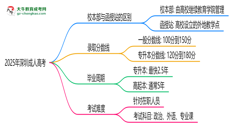 2025年深圳成人高考选校本部还是函授站？6大对比解析思维导图