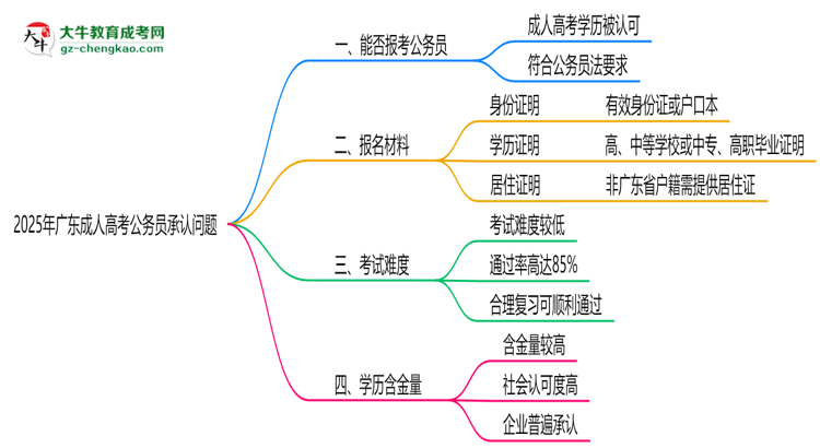 2025广东成人高考学历考公务员承认吗？官方回应来了思维导图