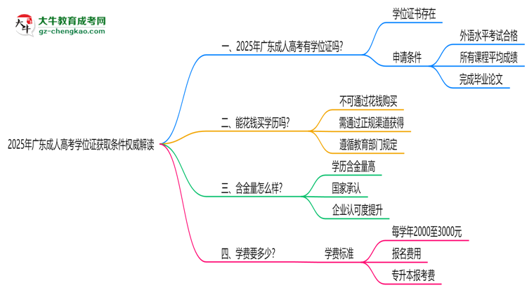 2025年广东成人高考学位证获取条件权威解读（最新政策）思维导图