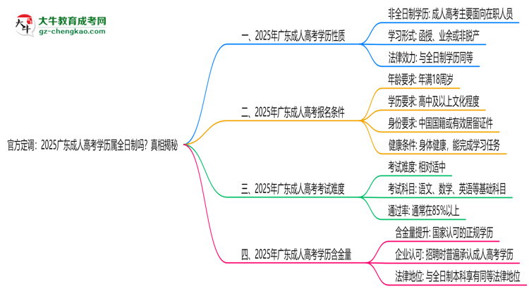官方定调：2025广东成人高考学历属全日制吗？真相揭秘思维导图