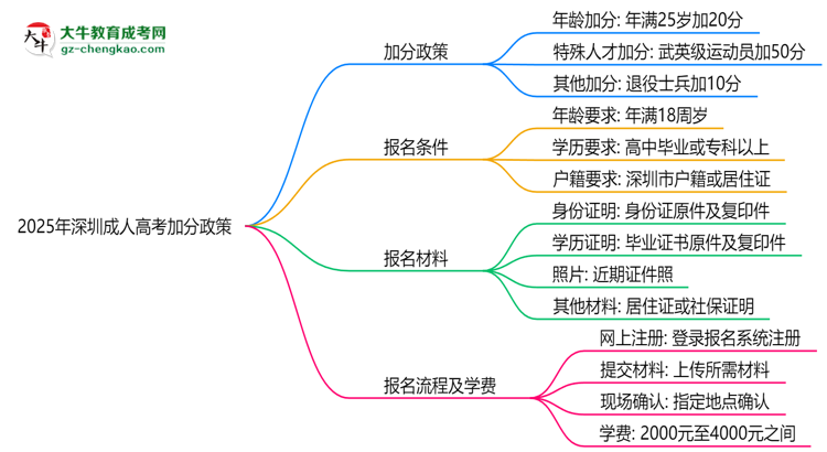 2025深圳成人高考加分政策揭晓：最高可加50分条件思维导图