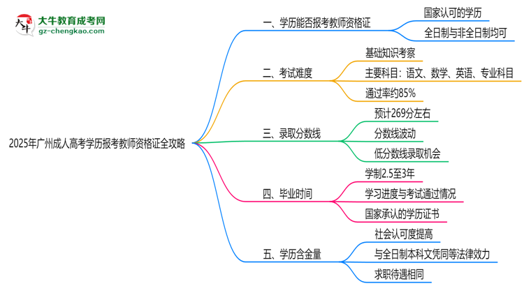 2025年广州成人高考学历报考教师资格证全攻略思维导图