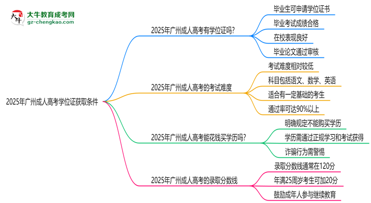 2025年广州成人高考学位证获取条件权威解读（最新政策）思维导图