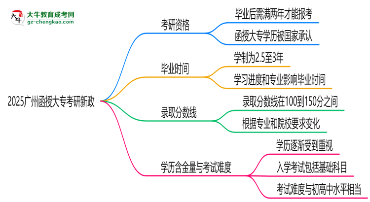 【重磅】2025广州函授大专毕业生考研新政：这些限制需注意