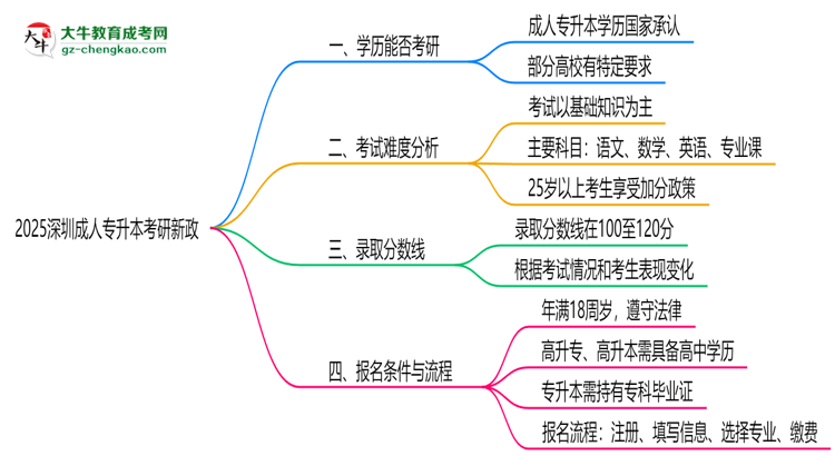 2025深圳成人专升本毕业生考研新政：这些限制需注意思维导图