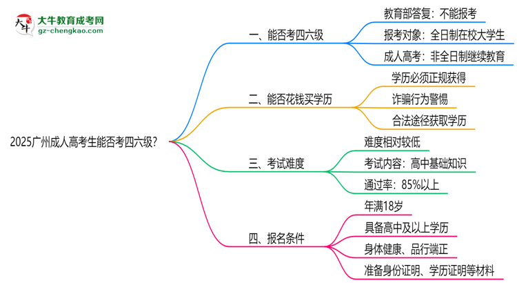 2025广州成人高考生能否考四六级？教育部最新答复思维导图