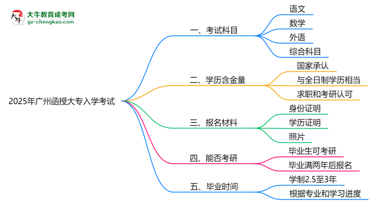 【详解】必看！2025广州函授大专入学考试科目及备考策略汇总