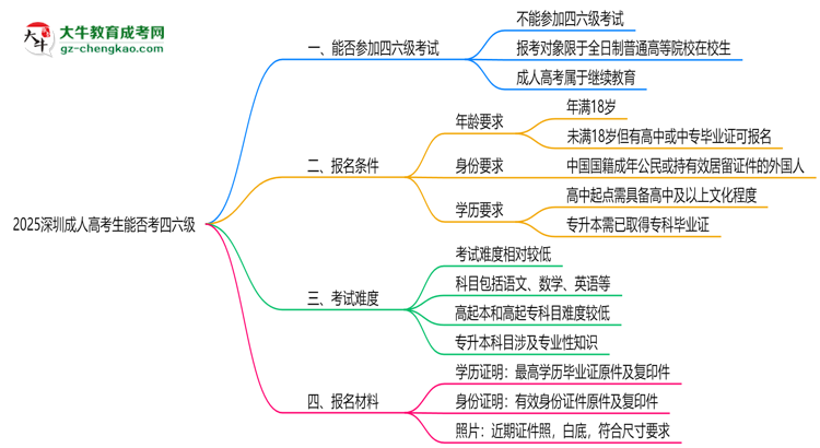 2025深圳成人高考生能否考四六级？教育部最新答复思维导图