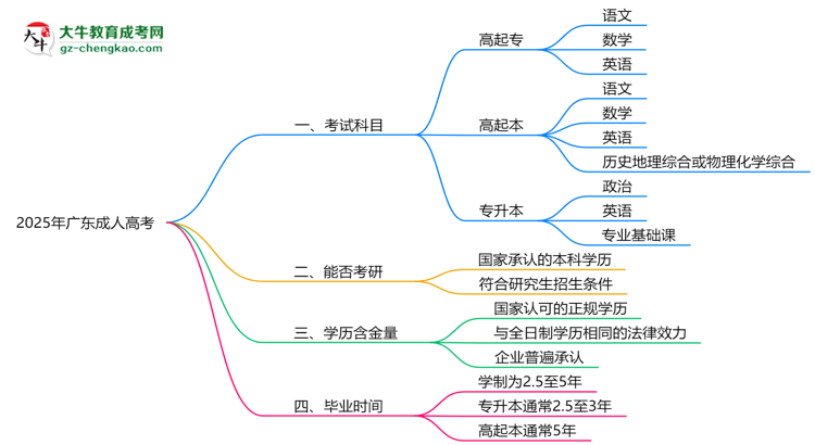 必看！2025广东成人高考入学考试科目及备考策略汇总思维导图