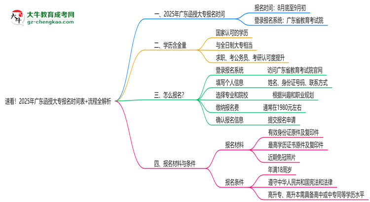 【保姆级】速看！2025年广东函授大专报名时间表+流程全解析