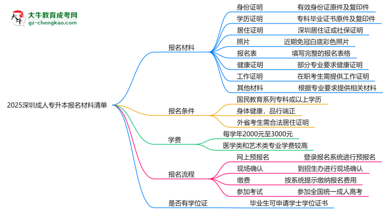2025深圳成人专升本报名材料清单：8类必备文件明细思维导图
