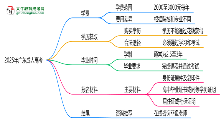 广东2025成人高考学费新规：各院校收费标准完整公示思维导图