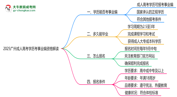 2025广州成人高考学历考事业编资格解读（最新标准）思维导图